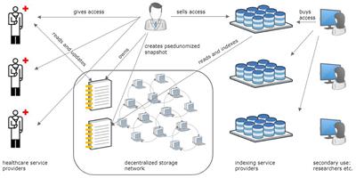 A reference architecture for personal health data spaces using decentralized content-addressable storage networks
